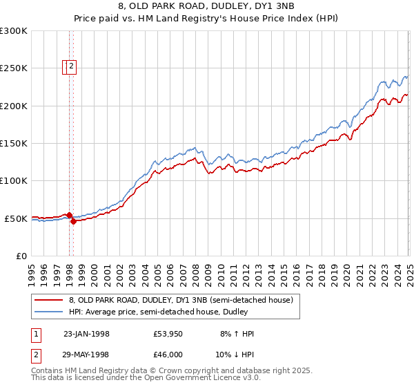 8, OLD PARK ROAD, DUDLEY, DY1 3NB: Price paid vs HM Land Registry's House Price Index