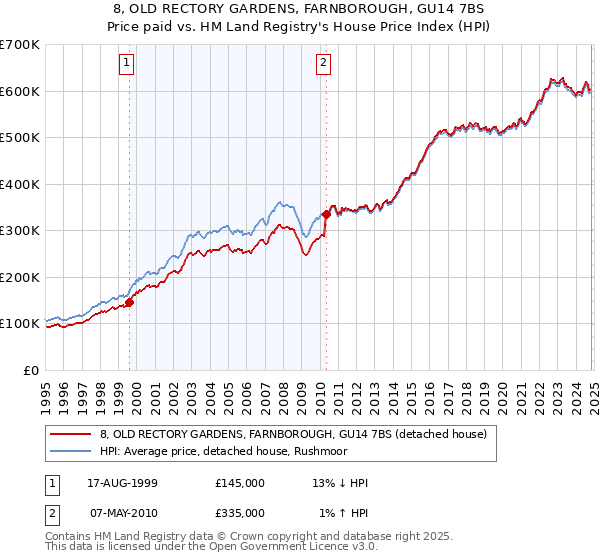 8, OLD RECTORY GARDENS, FARNBOROUGH, GU14 7BS: Price paid vs HM Land Registry's House Price Index