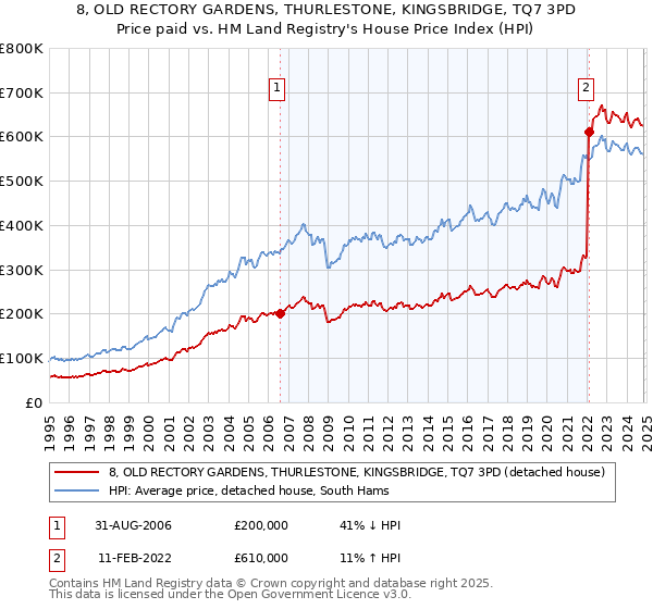 8, OLD RECTORY GARDENS, THURLESTONE, KINGSBRIDGE, TQ7 3PD: Price paid vs HM Land Registry's House Price Index