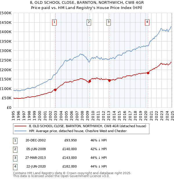 8, OLD SCHOOL CLOSE, BARNTON, NORTHWICH, CW8 4GR: Price paid vs HM Land Registry's House Price Index