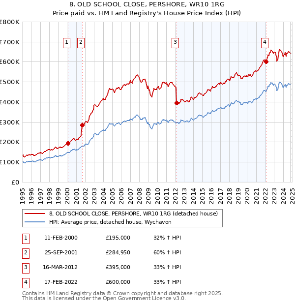 8, OLD SCHOOL CLOSE, PERSHORE, WR10 1RG: Price paid vs HM Land Registry's House Price Index