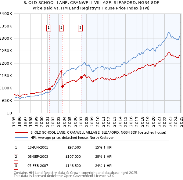 8, OLD SCHOOL LANE, CRANWELL VILLAGE, SLEAFORD, NG34 8DF: Price paid vs HM Land Registry's House Price Index