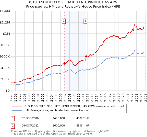 8, OLD SOUTH CLOSE, HATCH END, PINNER, HA5 4TW: Price paid vs HM Land Registry's House Price Index