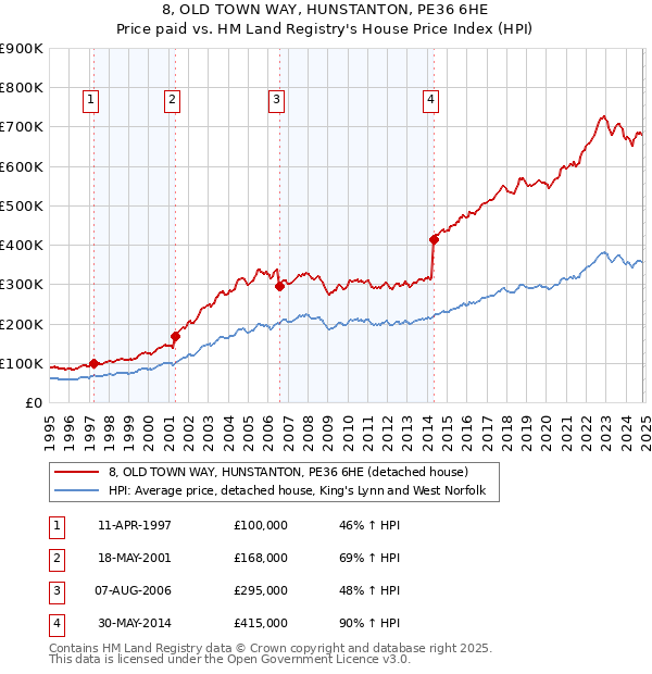 8, OLD TOWN WAY, HUNSTANTON, PE36 6HE: Price paid vs HM Land Registry's House Price Index