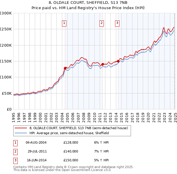 8, OLDALE COURT, SHEFFIELD, S13 7NB: Price paid vs HM Land Registry's House Price Index