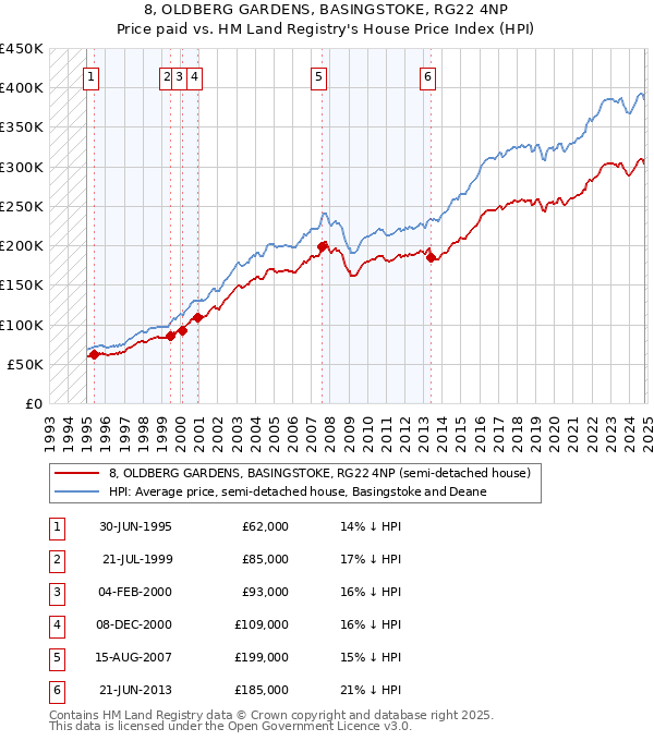 8, OLDBERG GARDENS, BASINGSTOKE, RG22 4NP: Price paid vs HM Land Registry's House Price Index