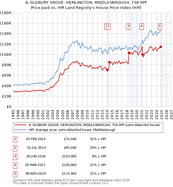 8, OLDBURY GROVE, HEMLINGTON, MIDDLESBROUGH, TS8 9PF: Price paid vs HM Land Registry's House Price Index