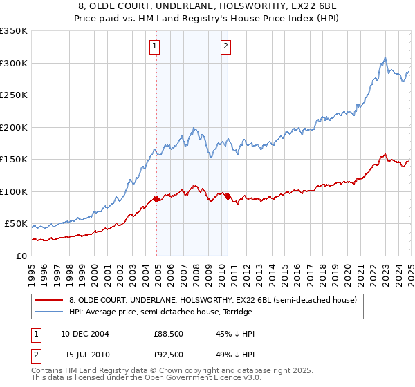 8, OLDE COURT, UNDERLANE, HOLSWORTHY, EX22 6BL: Price paid vs HM Land Registry's House Price Index