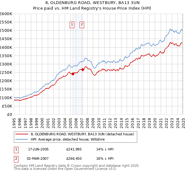 8, OLDENBURG ROAD, WESTBURY, BA13 3UN: Price paid vs HM Land Registry's House Price Index