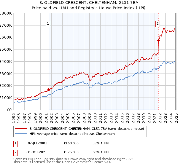 8, OLDFIELD CRESCENT, CHELTENHAM, GL51 7BA: Price paid vs HM Land Registry's House Price Index