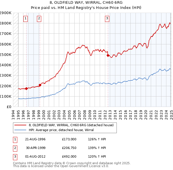 8, OLDFIELD WAY, WIRRAL, CH60 6RG: Price paid vs HM Land Registry's House Price Index