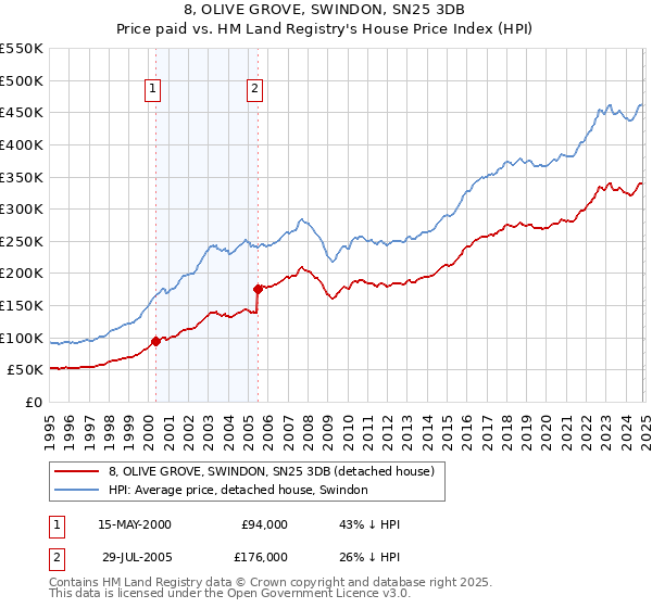 8, OLIVE GROVE, SWINDON, SN25 3DB: Price paid vs HM Land Registry's House Price Index