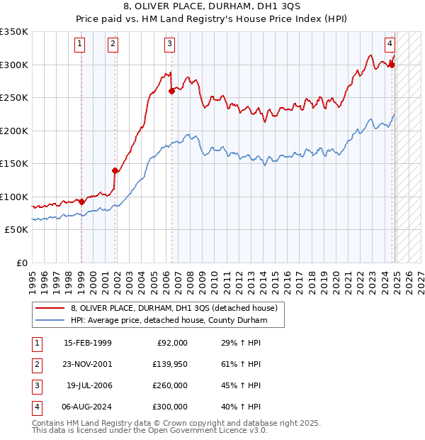 8, OLIVER PLACE, DURHAM, DH1 3QS: Price paid vs HM Land Registry's House Price Index