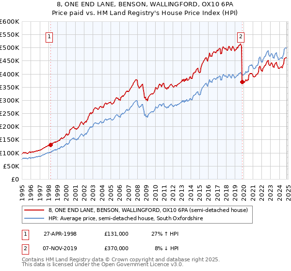 8, ONE END LANE, BENSON, WALLINGFORD, OX10 6PA: Price paid vs HM Land Registry's House Price Index