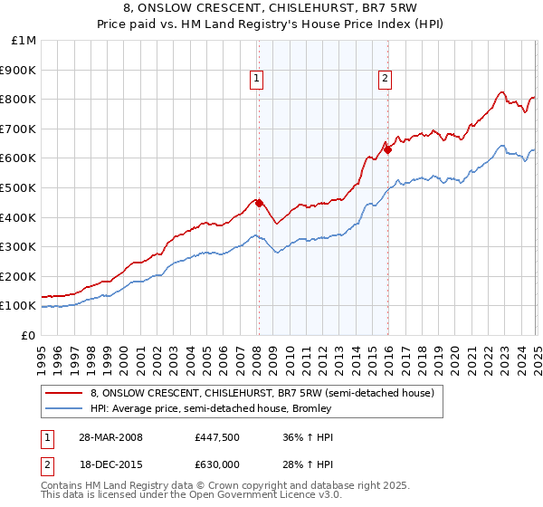 8, ONSLOW CRESCENT, CHISLEHURST, BR7 5RW: Price paid vs HM Land Registry's House Price Index