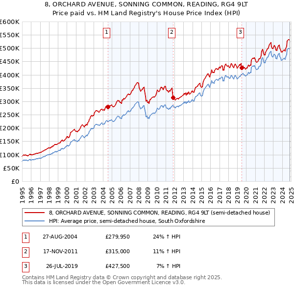 8, ORCHARD AVENUE, SONNING COMMON, READING, RG4 9LT: Price paid vs HM Land Registry's House Price Index