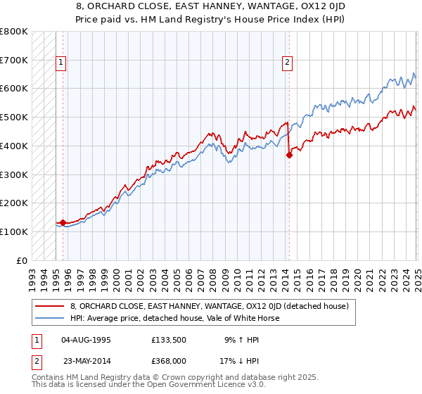 8, ORCHARD CLOSE, EAST HANNEY, WANTAGE, OX12 0JD: Price paid vs HM Land Registry's House Price Index