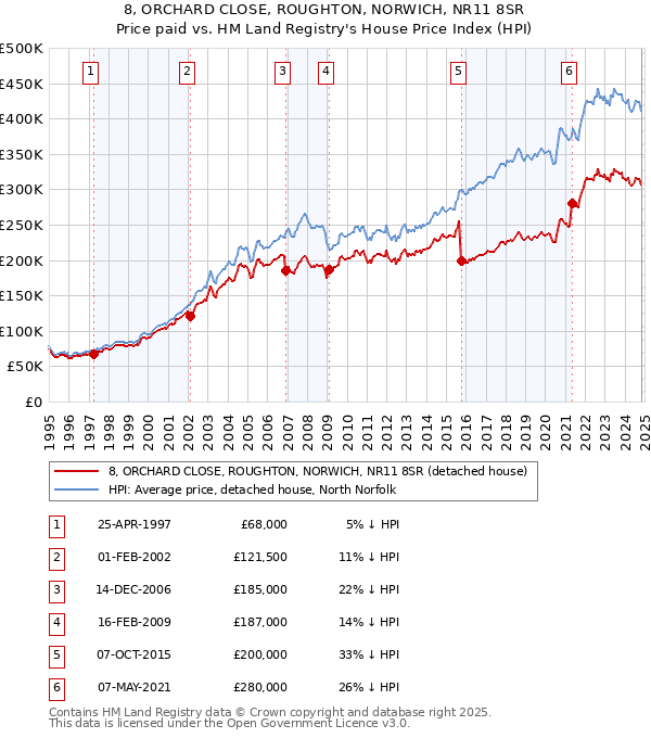 8, ORCHARD CLOSE, ROUGHTON, NORWICH, NR11 8SR: Price paid vs HM Land Registry's House Price Index