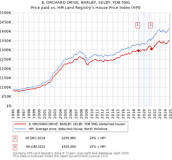 8, ORCHARD DRIVE, BARLBY, SELBY, YO8 5NG: Price paid vs HM Land Registry's House Price Index