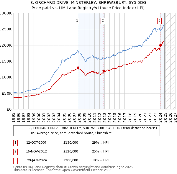 8, ORCHARD DRIVE, MINSTERLEY, SHREWSBURY, SY5 0DG: Price paid vs HM Land Registry's House Price Index