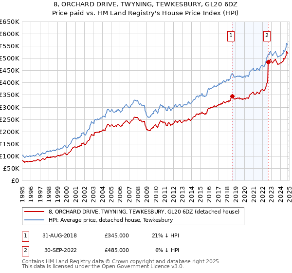 8, ORCHARD DRIVE, TWYNING, TEWKESBURY, GL20 6DZ: Price paid vs HM Land Registry's House Price Index