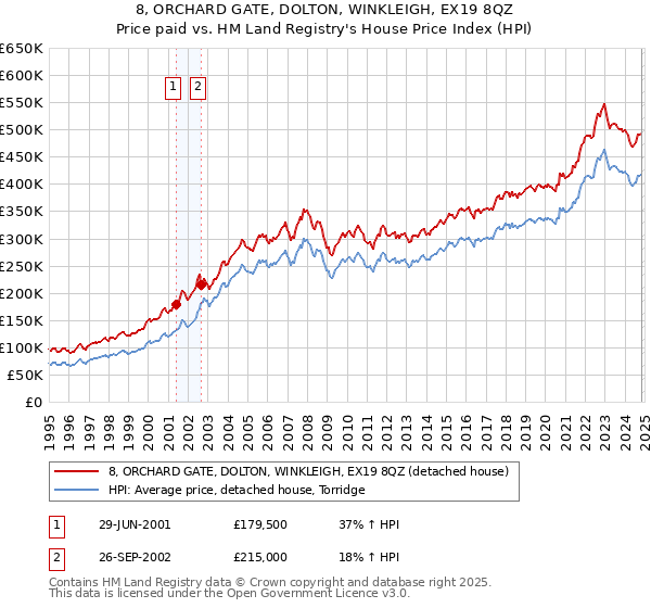 8, ORCHARD GATE, DOLTON, WINKLEIGH, EX19 8QZ: Price paid vs HM Land Registry's House Price Index