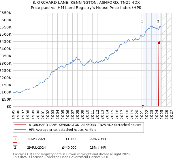 8, ORCHARD LANE, KENNINGTON, ASHFORD, TN25 4DX: Price paid vs HM Land Registry's House Price Index