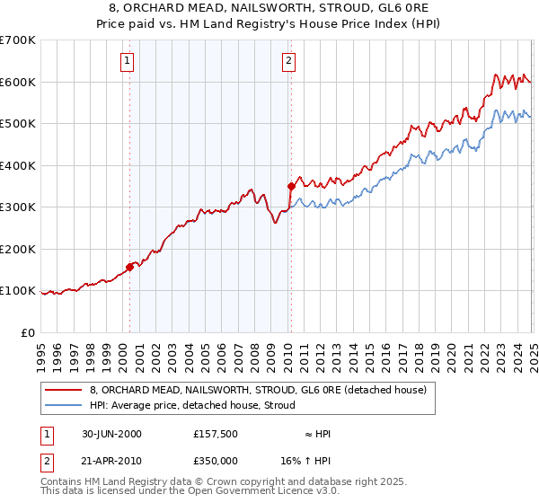 8, ORCHARD MEAD, NAILSWORTH, STROUD, GL6 0RE: Price paid vs HM Land Registry's House Price Index