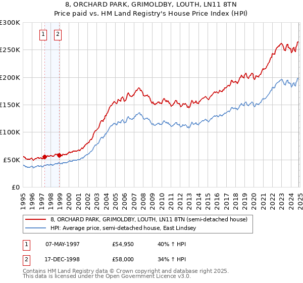 8, ORCHARD PARK, GRIMOLDBY, LOUTH, LN11 8TN: Price paid vs HM Land Registry's House Price Index