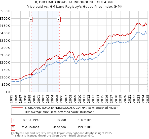 8, ORCHARD ROAD, FARNBOROUGH, GU14 7PR: Price paid vs HM Land Registry's House Price Index