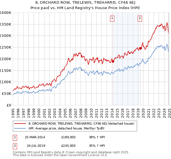 8, ORCHARD ROW, TRELEWIS, TREHARRIS, CF46 6EJ: Price paid vs HM Land Registry's House Price Index