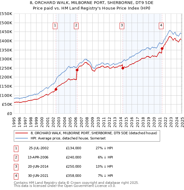 8, ORCHARD WALK, MILBORNE PORT, SHERBORNE, DT9 5DE: Price paid vs HM Land Registry's House Price Index