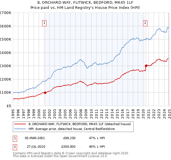 8, ORCHARD WAY, FLITWICK, BEDFORD, MK45 1LF: Price paid vs HM Land Registry's House Price Index