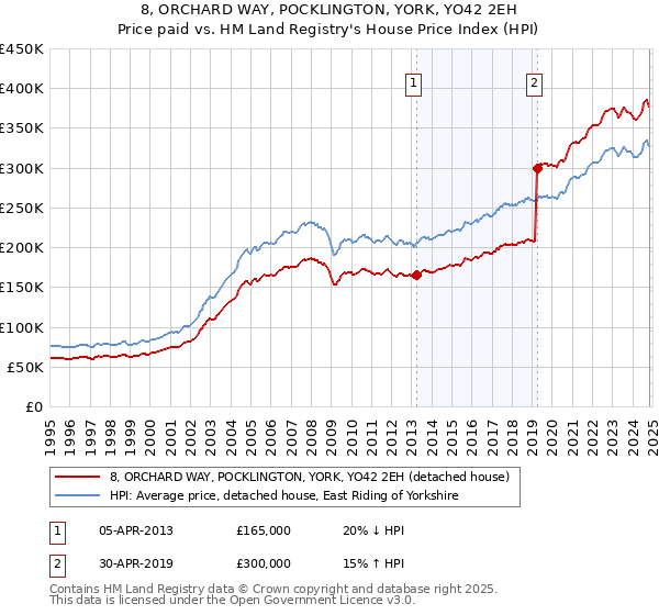 8, ORCHARD WAY, POCKLINGTON, YORK, YO42 2EH: Price paid vs HM Land Registry's House Price Index