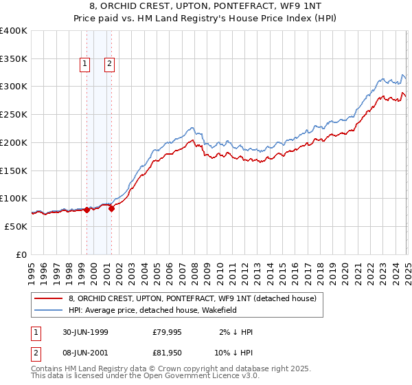 8, ORCHID CREST, UPTON, PONTEFRACT, WF9 1NT: Price paid vs HM Land Registry's House Price Index