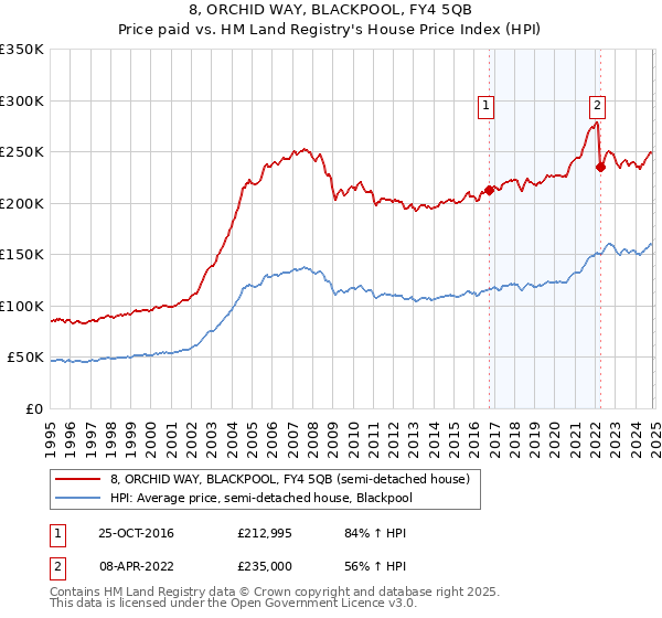 8, ORCHID WAY, BLACKPOOL, FY4 5QB: Price paid vs HM Land Registry's House Price Index