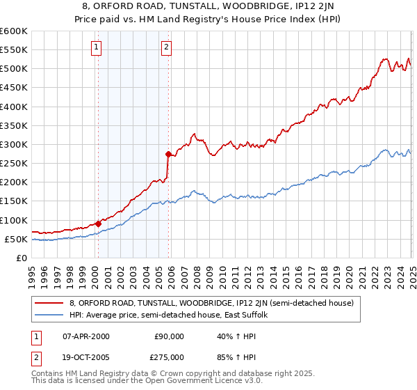 8, ORFORD ROAD, TUNSTALL, WOODBRIDGE, IP12 2JN: Price paid vs HM Land Registry's House Price Index