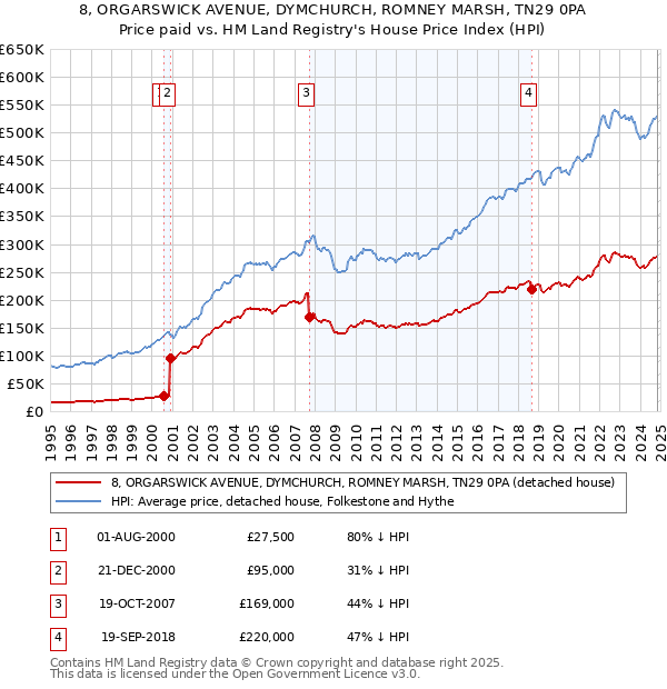 8, ORGARSWICK AVENUE, DYMCHURCH, ROMNEY MARSH, TN29 0PA: Price paid vs HM Land Registry's House Price Index