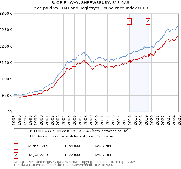 8, ORIEL WAY, SHREWSBURY, SY3 6AS: Price paid vs HM Land Registry's House Price Index