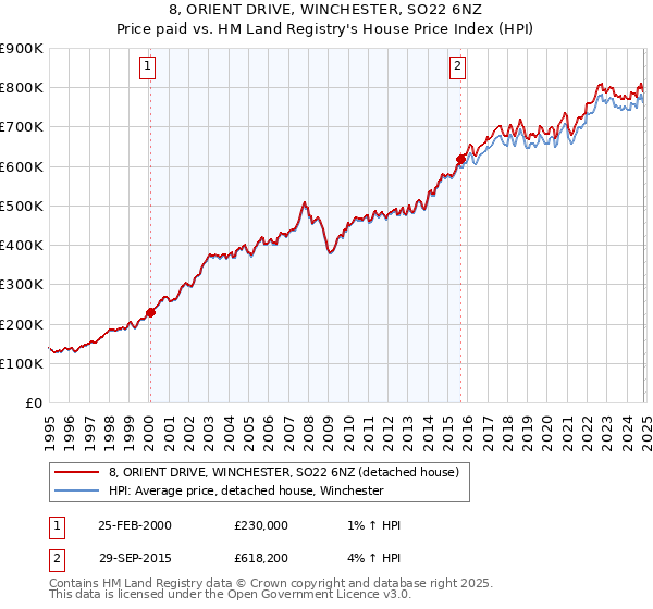 8, ORIENT DRIVE, WINCHESTER, SO22 6NZ: Price paid vs HM Land Registry's House Price Index