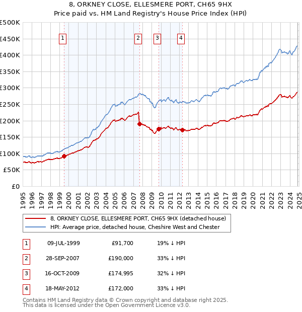 8, ORKNEY CLOSE, ELLESMERE PORT, CH65 9HX: Price paid vs HM Land Registry's House Price Index