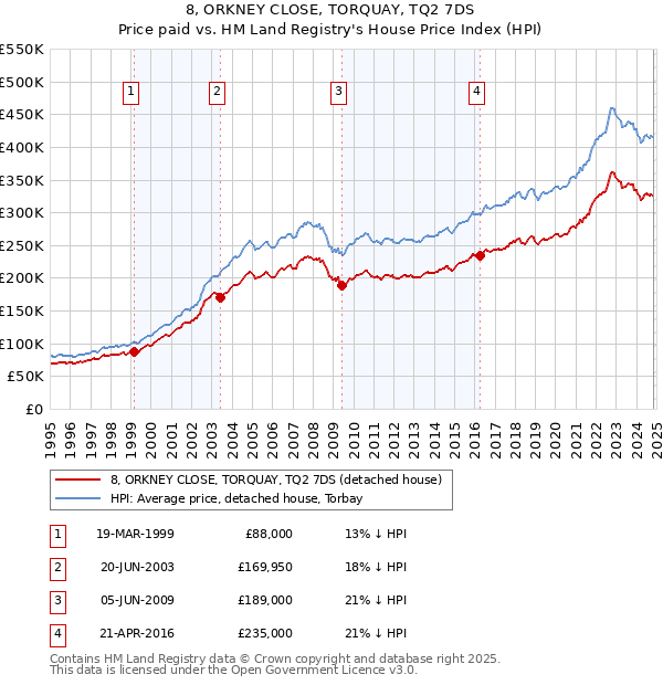 8, ORKNEY CLOSE, TORQUAY, TQ2 7DS: Price paid vs HM Land Registry's House Price Index