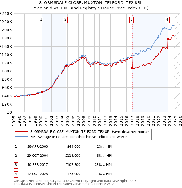 8, ORMSDALE CLOSE, MUXTON, TELFORD, TF2 8RL: Price paid vs HM Land Registry's House Price Index