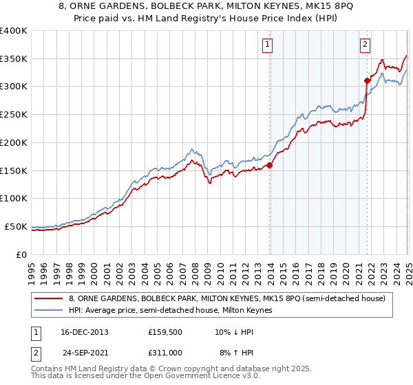 8, ORNE GARDENS, BOLBECK PARK, MILTON KEYNES, MK15 8PQ: Price paid vs HM Land Registry's House Price Index