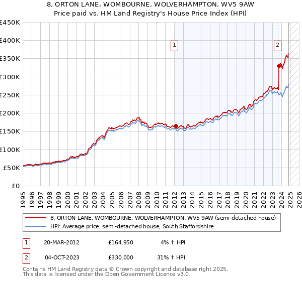 8, ORTON LANE, WOMBOURNE, WOLVERHAMPTON, WV5 9AW: Price paid vs HM Land Registry's House Price Index