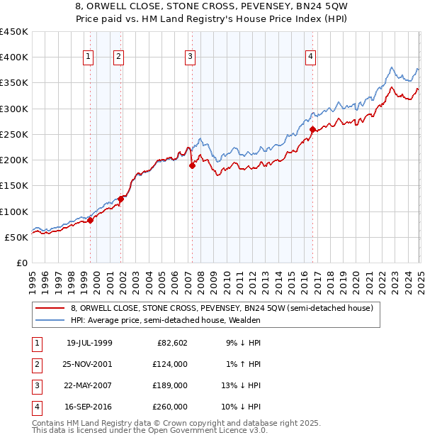 8, ORWELL CLOSE, STONE CROSS, PEVENSEY, BN24 5QW: Price paid vs HM Land Registry's House Price Index