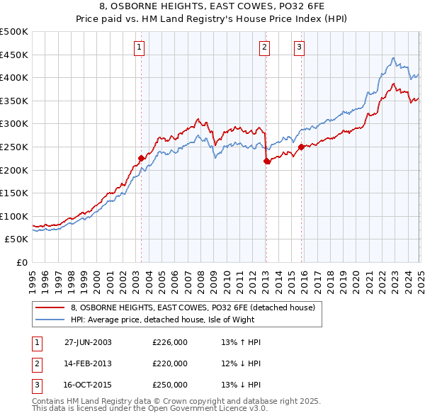 8, OSBORNE HEIGHTS, EAST COWES, PO32 6FE: Price paid vs HM Land Registry's House Price Index