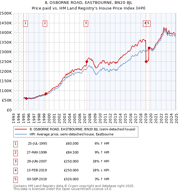 8, OSBORNE ROAD, EASTBOURNE, BN20 8JL: Price paid vs HM Land Registry's House Price Index