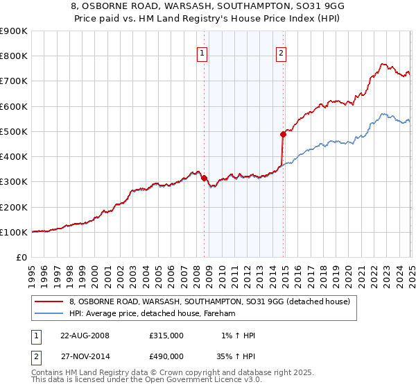 8, OSBORNE ROAD, WARSASH, SOUTHAMPTON, SO31 9GG: Price paid vs HM Land Registry's House Price Index