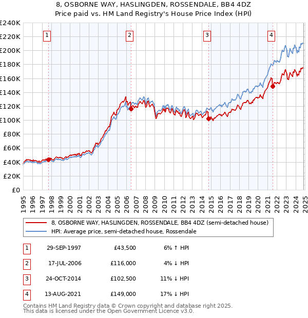 8, OSBORNE WAY, HASLINGDEN, ROSSENDALE, BB4 4DZ: Price paid vs HM Land Registry's House Price Index